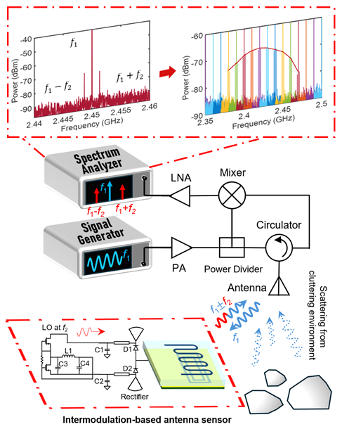 Intermodulation-based antenna sensor measurement concept